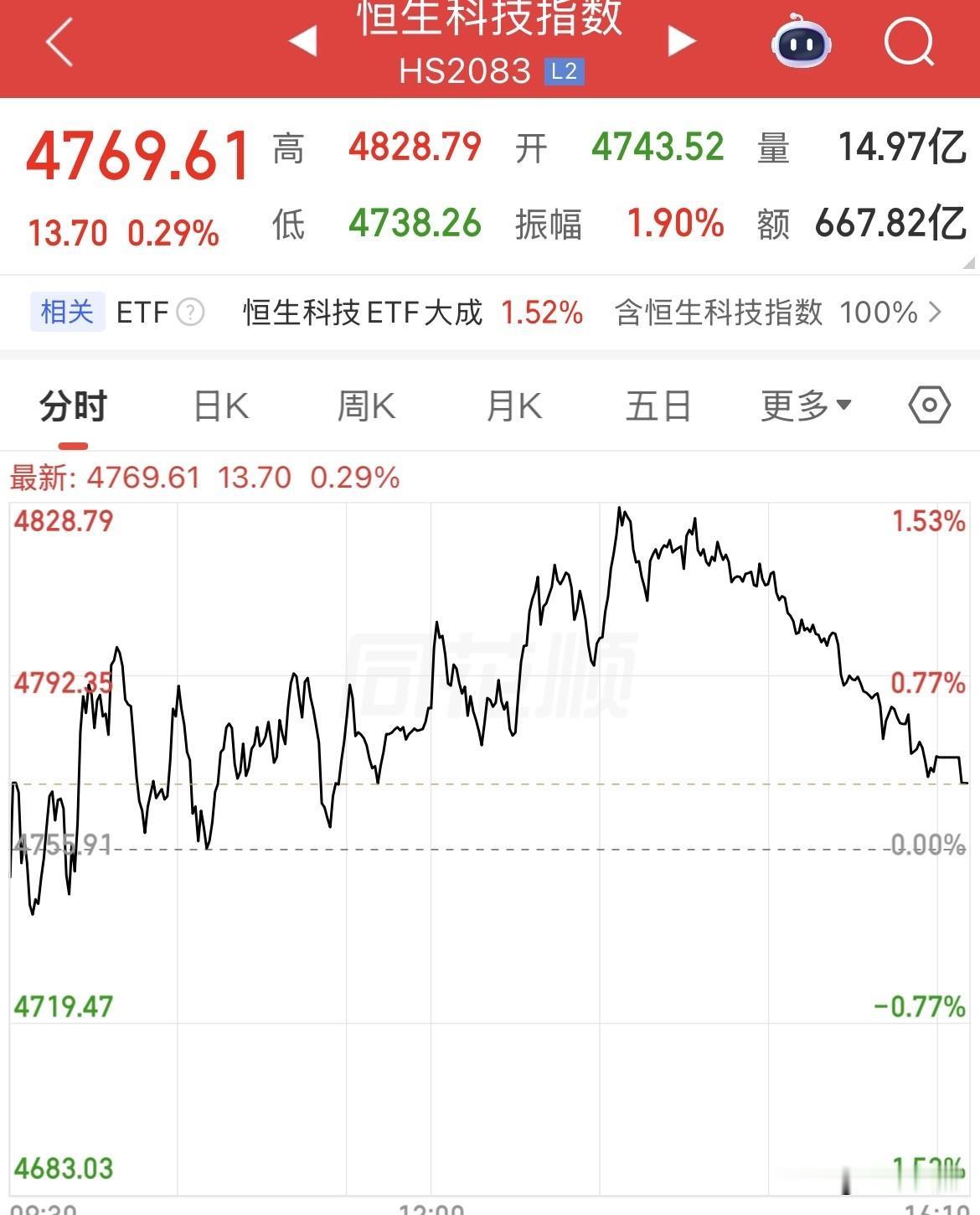 差点翻绿了！食之无味啊，恒生科技涨0.29%，跌连续跌，涨又涨不起来，成份股就是