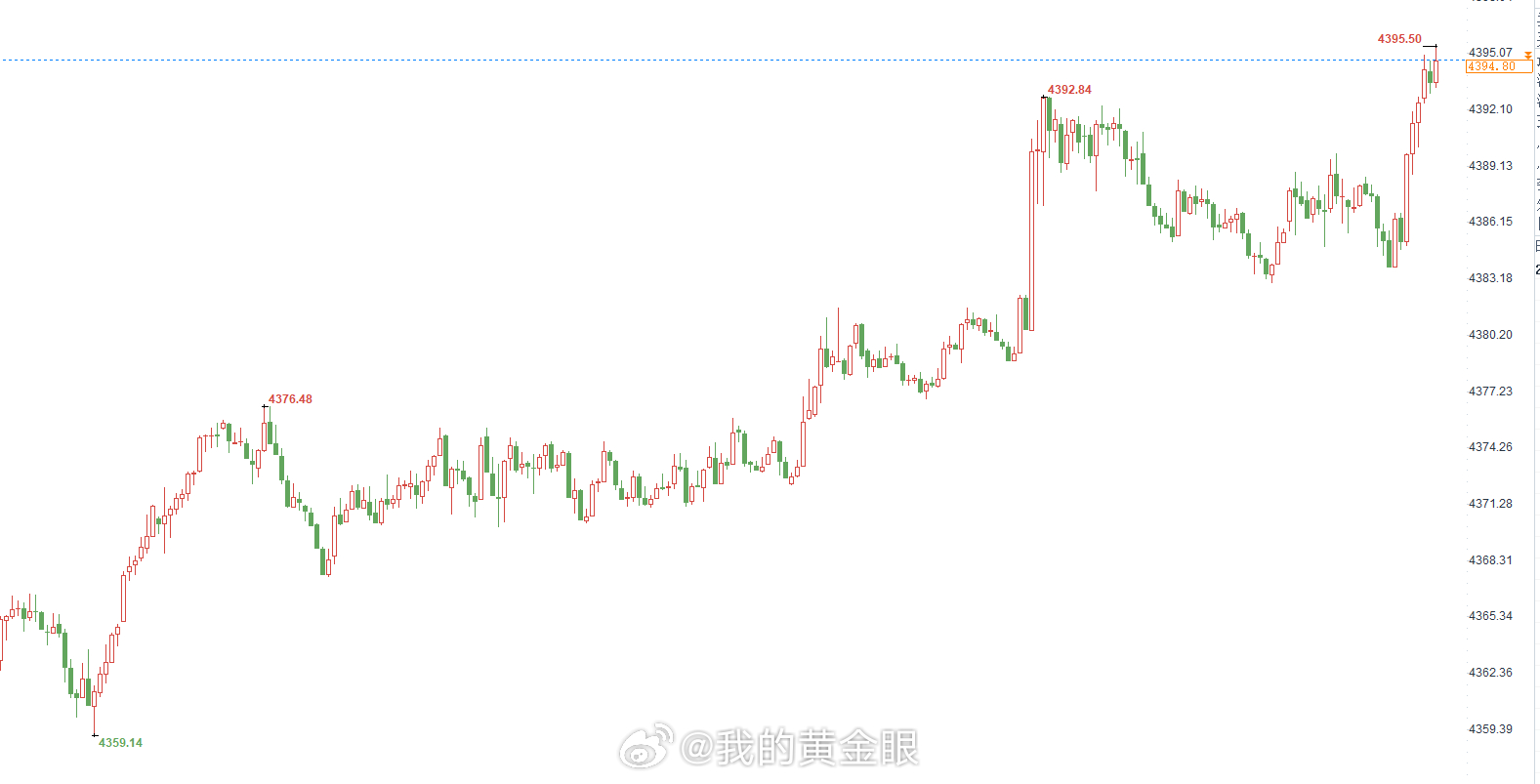 晚间参考建议：黄金现价4393-4395位置再空一次，还是常规止损。黄金金价 （