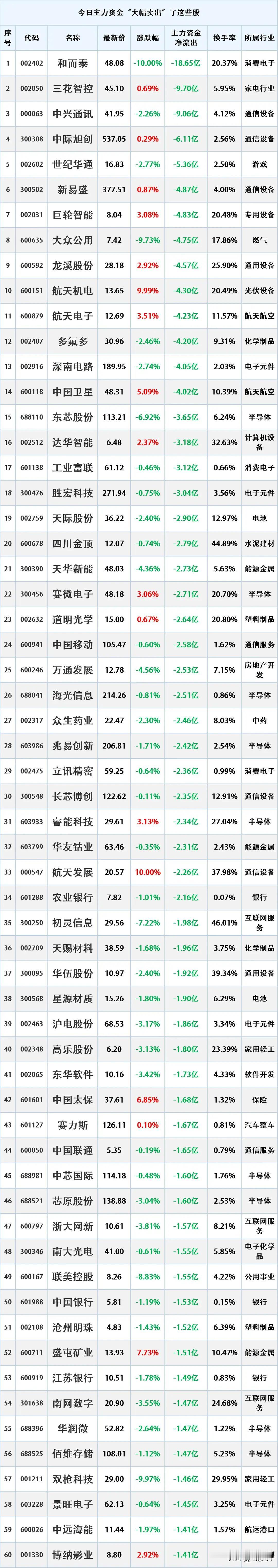 尾盘资金出逃，12月5日主力资金大幅流出的股票名单。

资金流出是指在一定时期内