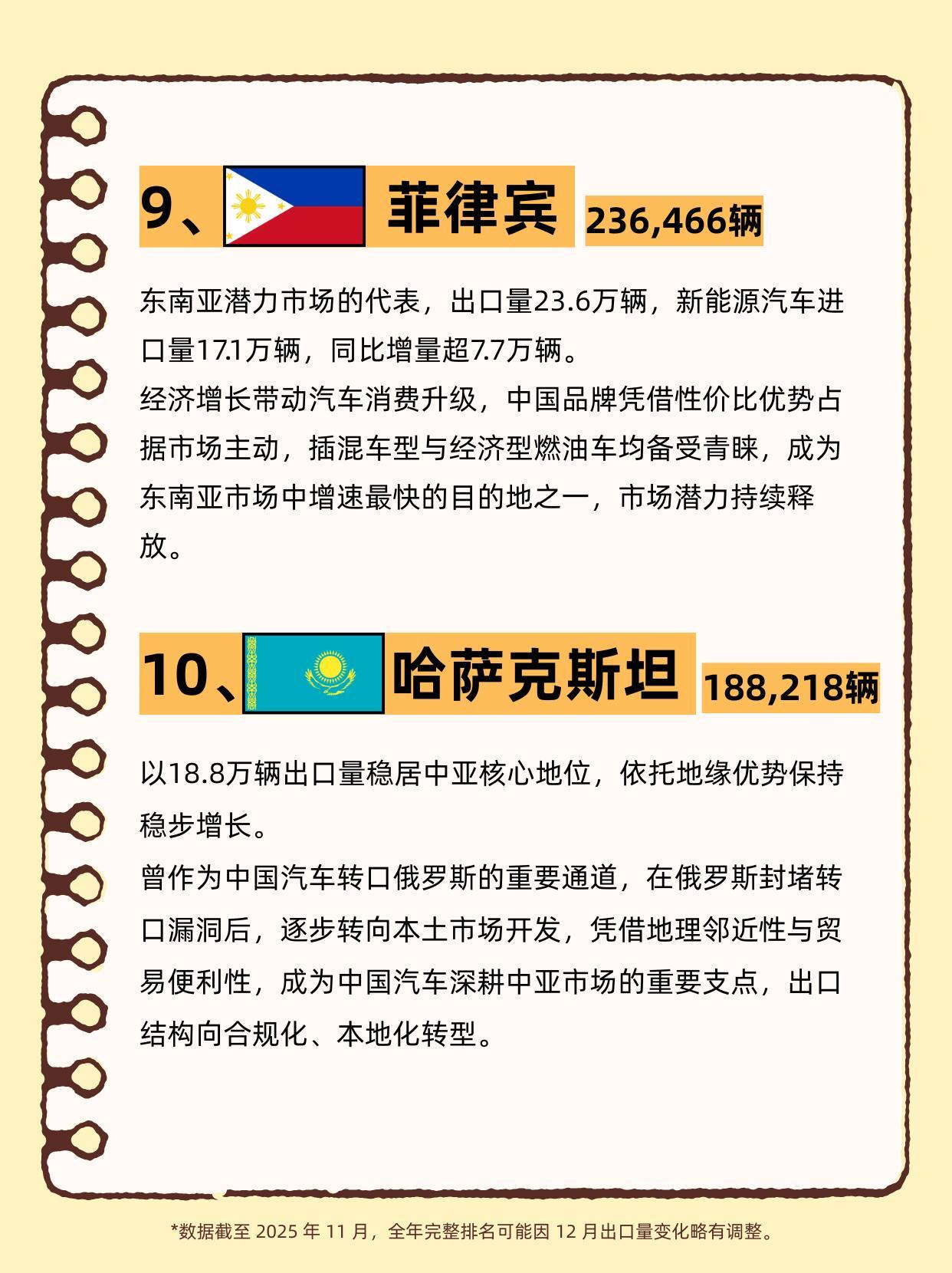 2025中国汽车出口国家Top10。安徽这家车企，贡献不少！奇瑞2000万的全球