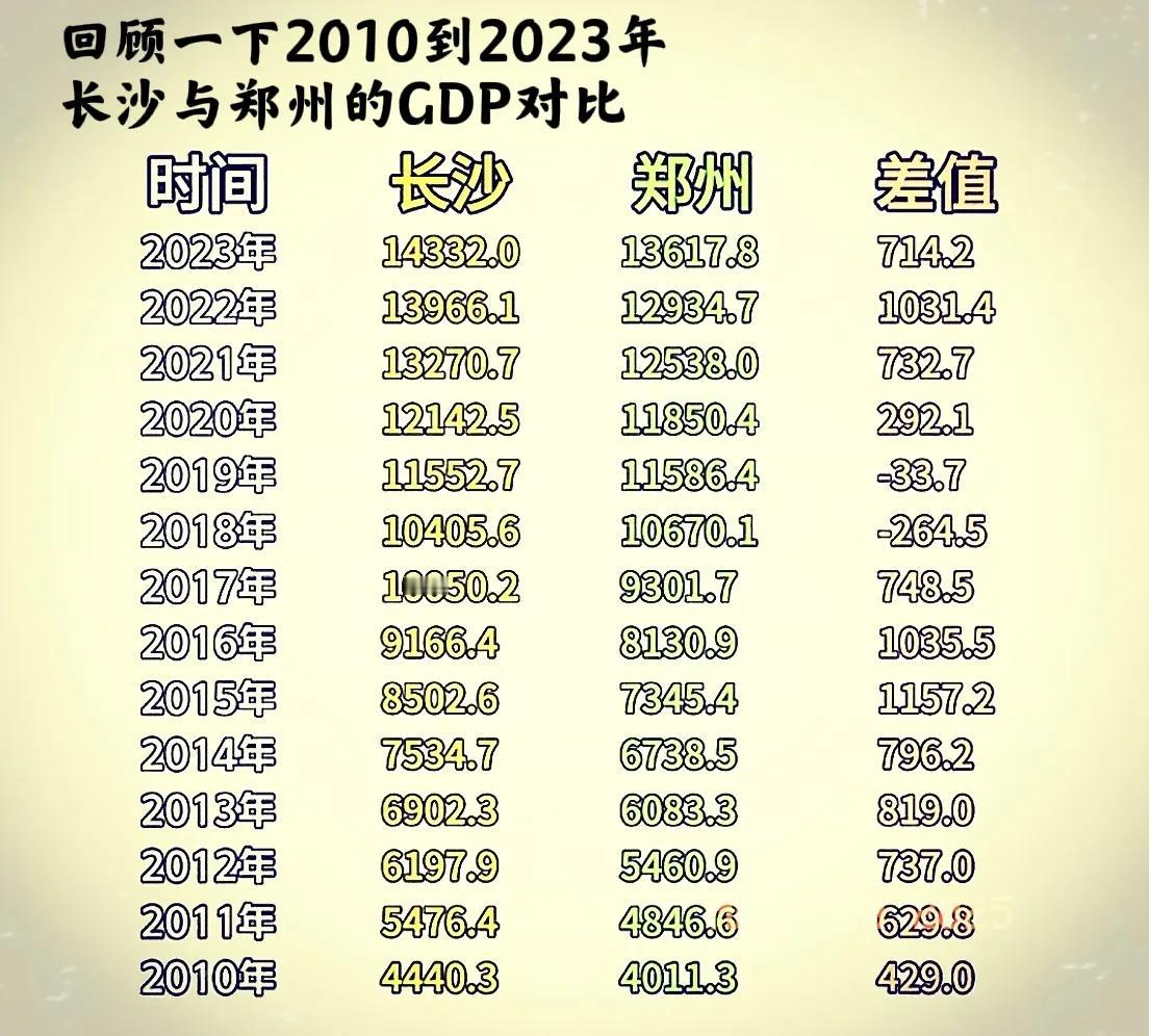 回顾一下长沙与郑州，从2010年到2023年，这两个城市14年时间GDP的差距如