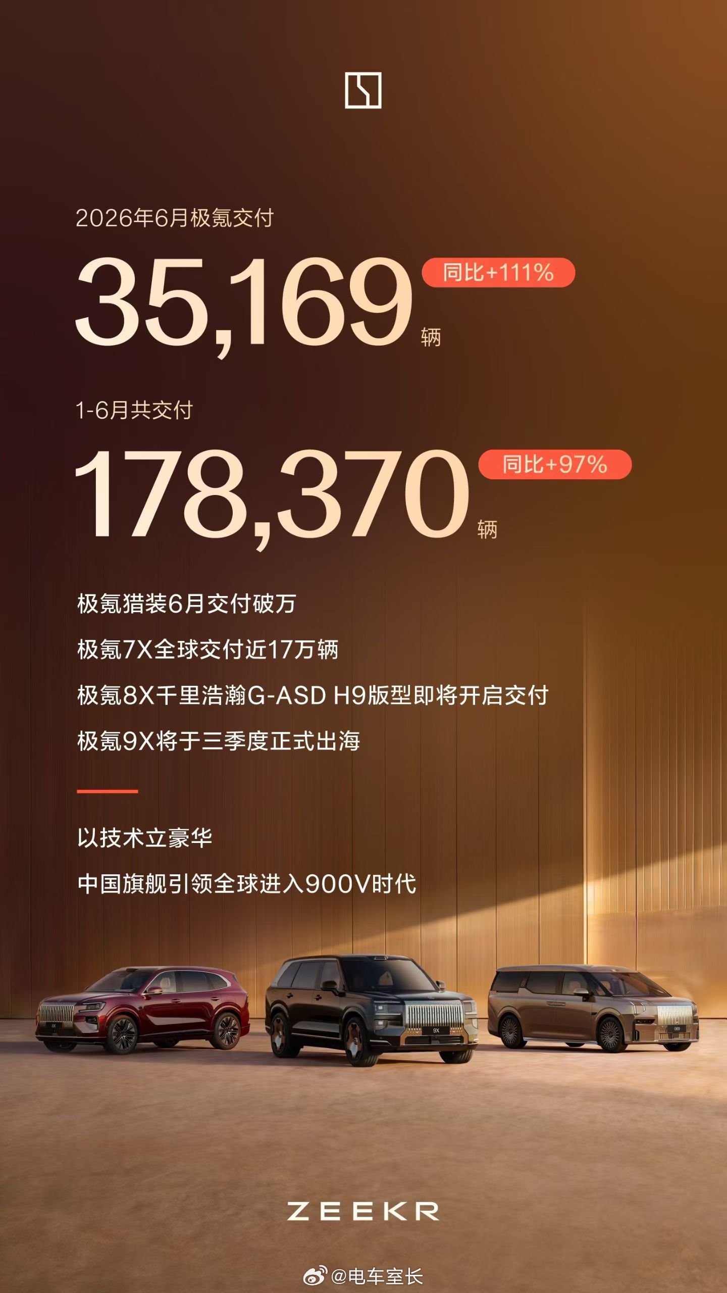 极氪 6月交付35,169辆 同比+111%1-6月共交付178,370辆 同比