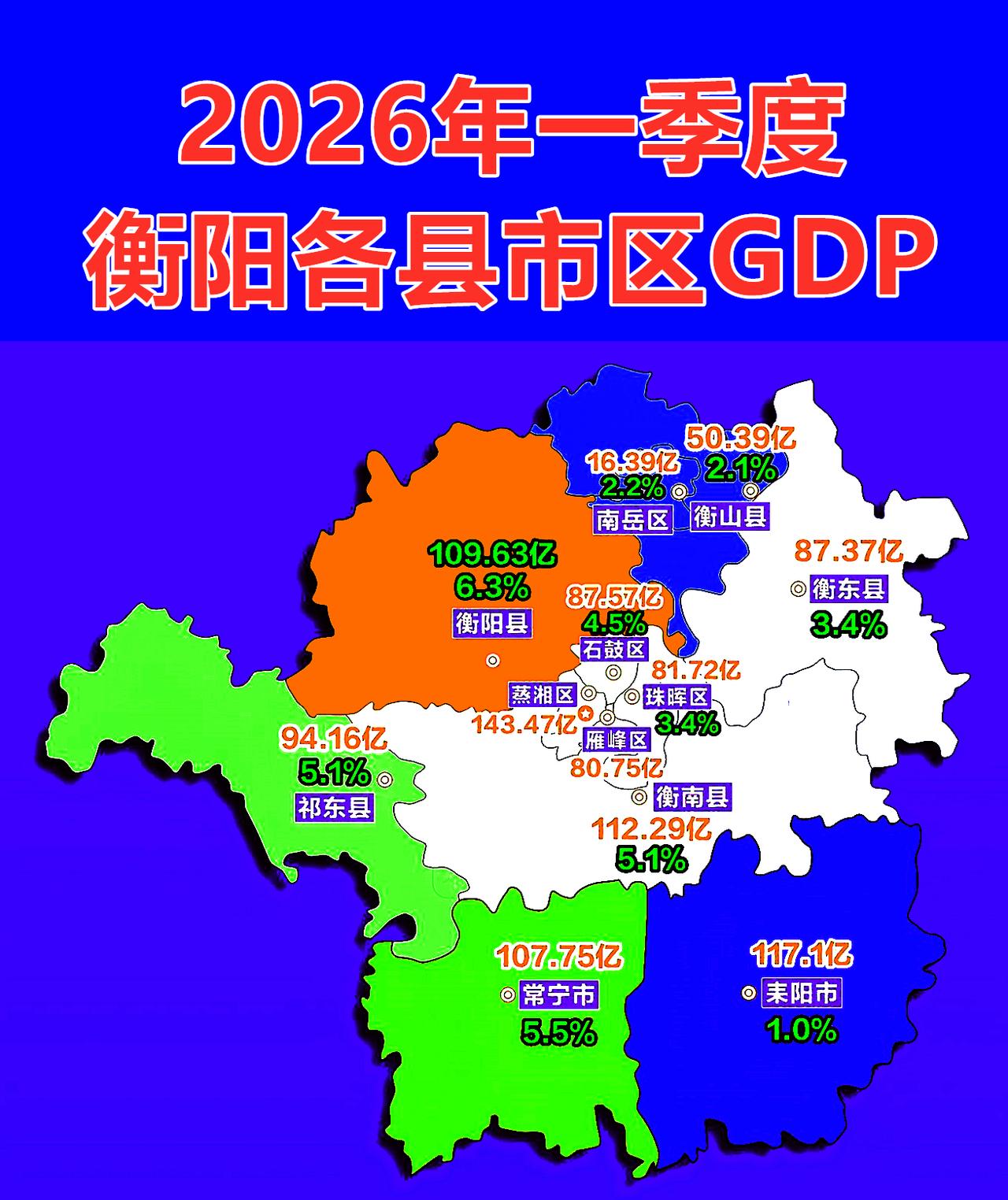 2026年一季度衡阳各区县GDP新鲜出炉！
 
全市GDP突破1088亿，蒸湘区