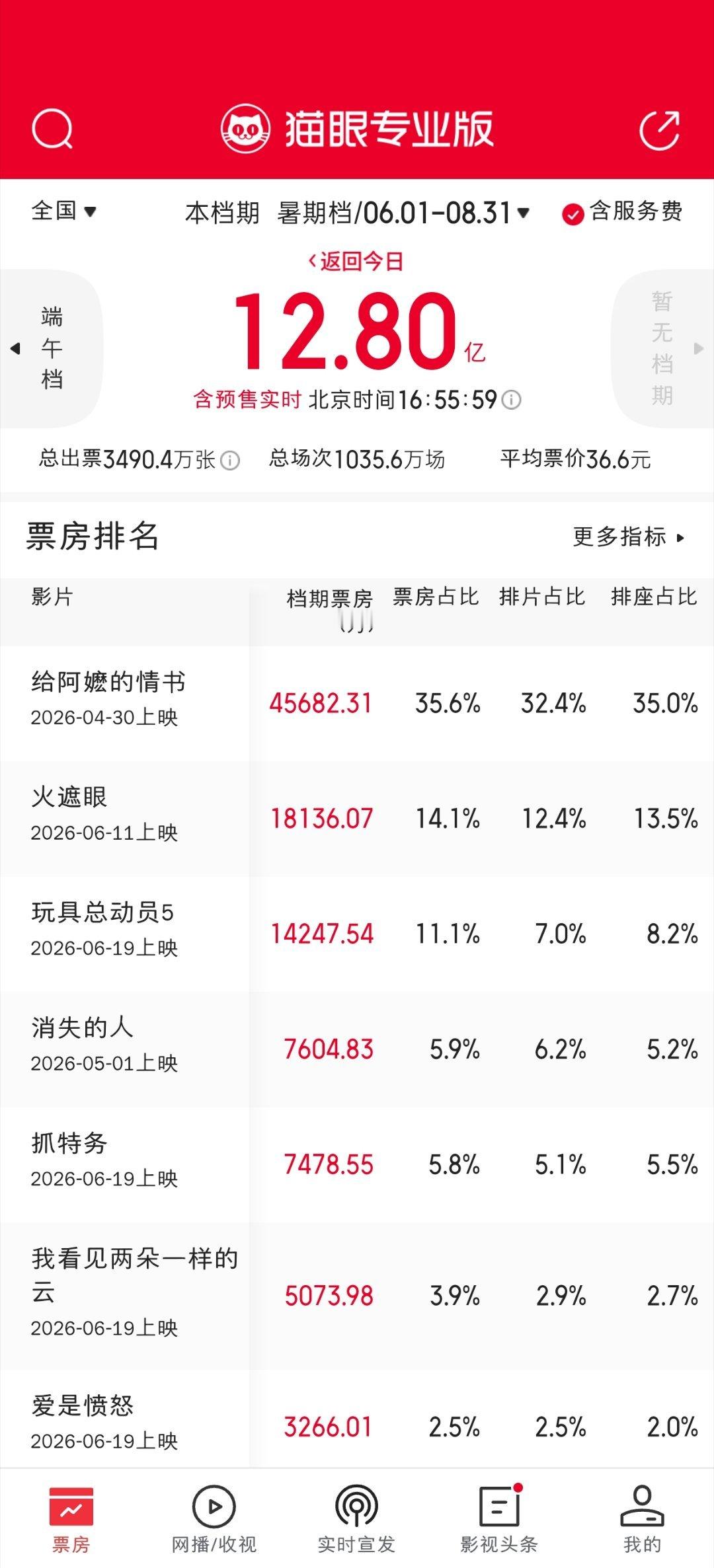 6月算暑期档一直感觉怪怪的，目前暑期档大盘12.8亿，其中阿嬷4.5亿占35.6