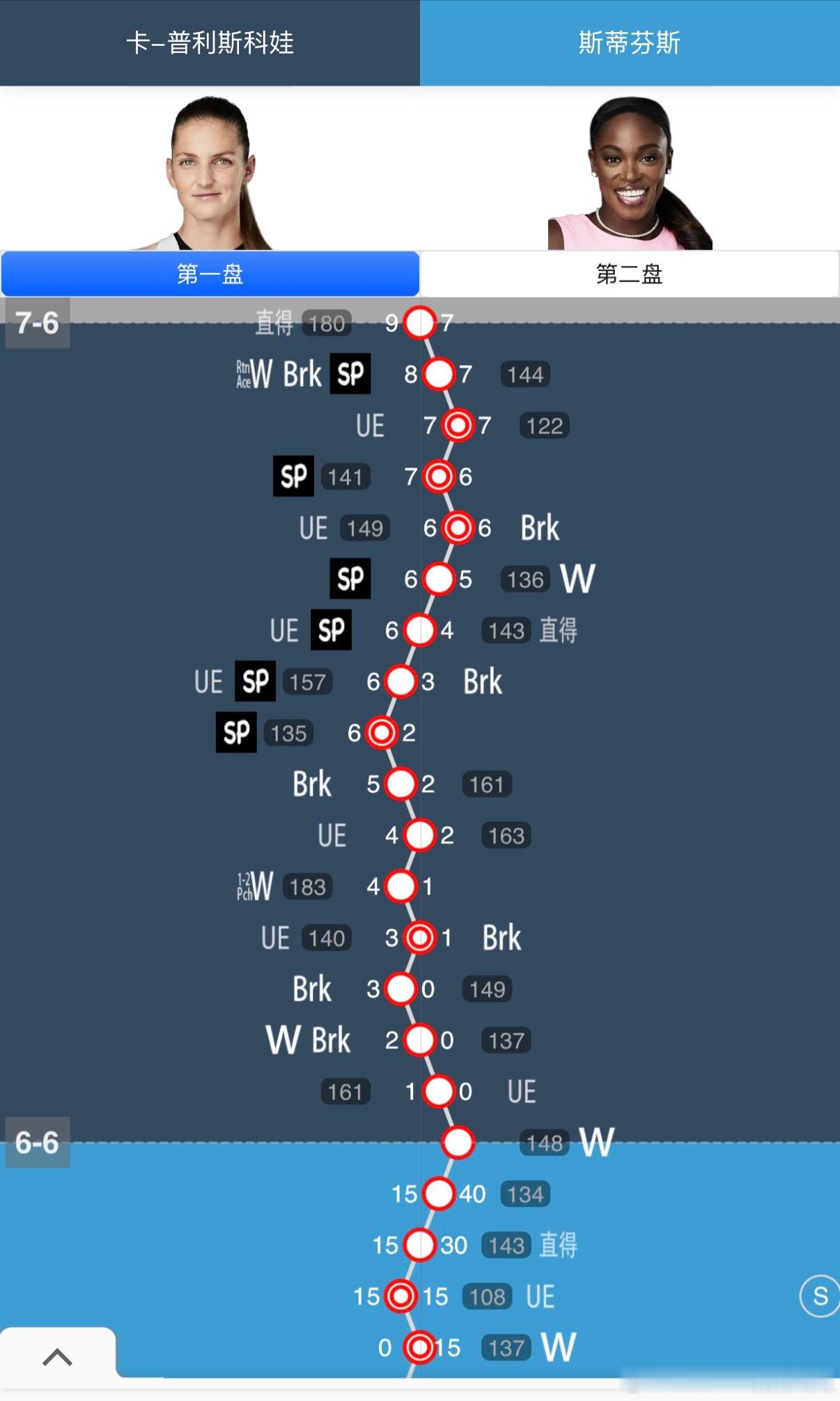 澳网2026 女单正赛首轮进行时🇨🇿卡-普利斯科娃在首盘5-1被🇺🇸斯蒂