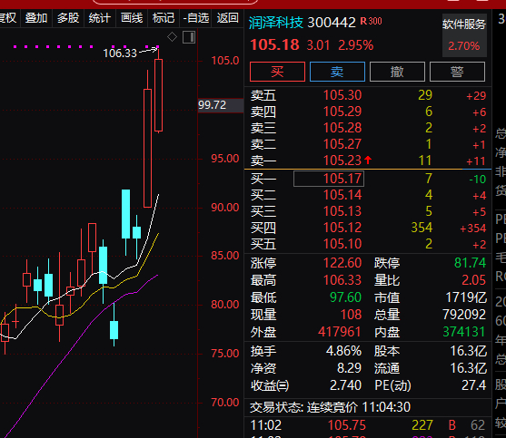 漂亮前天分享的瑞泽继续起飞，然后我是卖飞了哭哭 