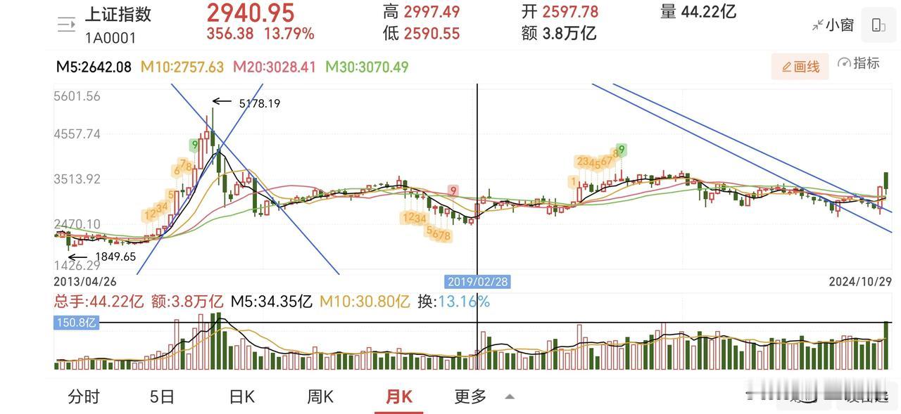 可以看到图中下方成交量已经和当年涨5000点的时候差不多了。不会是一锤子买卖，回