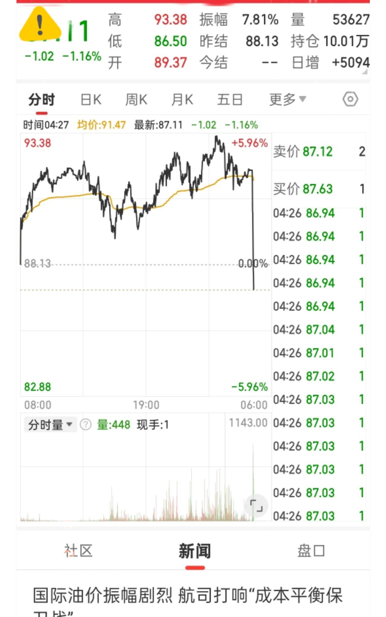 一觉醒来看原油走势，直接吓一跳，今天市场能稳住吗？

今天凌晨4点17分，原油行