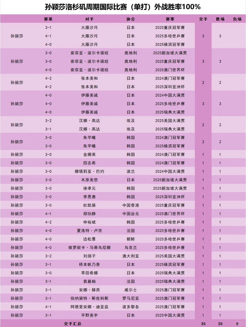 孙颖莎2025至今单打外战全胜 2025年全年40场外战全胜，2026年至今25