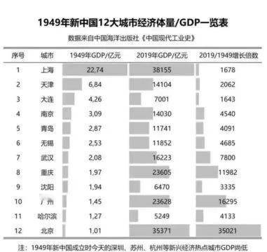 如果按照这种趋势下去，北京未来几年会不会成为全国GDP榜单上的第一名？北京的发达