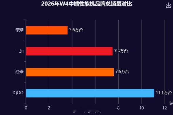 26W4周中高端性能机增量对比品牌表现：iQOO以11.1万台领跑，主要得益于Z