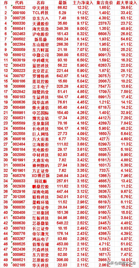 6月25日开盘60分钟，主力资金“买入的 ”的50名单一览！

鸿远电子：最新 