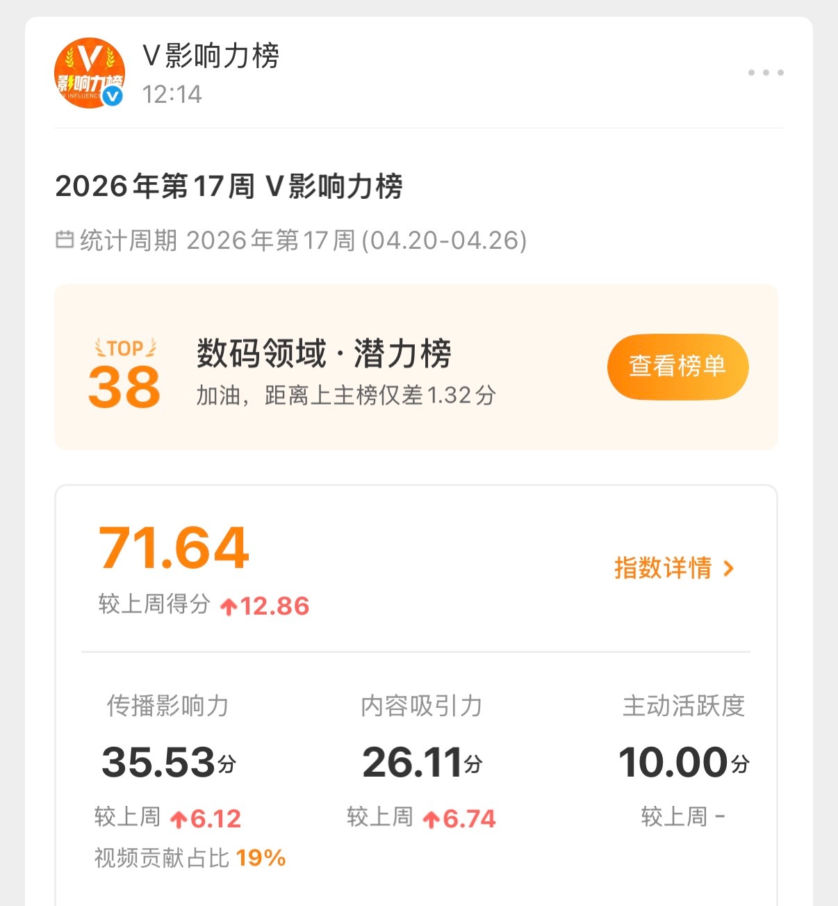 本周排名有进步，差一点点就上数码领域主榜了兄弟们不够给力啊，还得继续努力