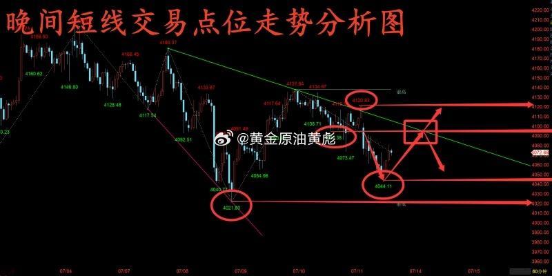 黄金受周末美伊冲突再次爆发影响，开盘符合低开，直接触及上周五低点4070，随后反