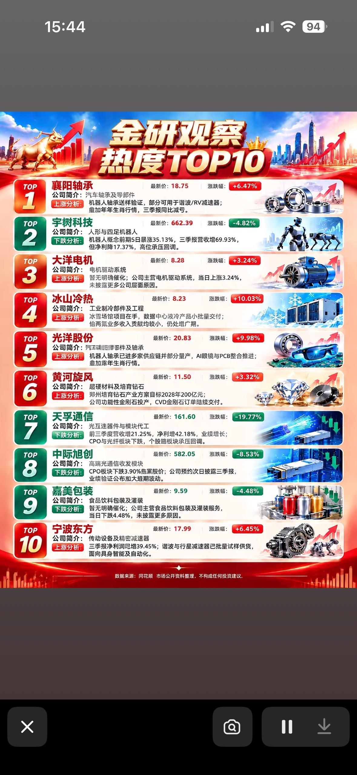 10月30日股市热门股票排行榜出炉。

10月30日的热门股排行，翻完榜单直接愣