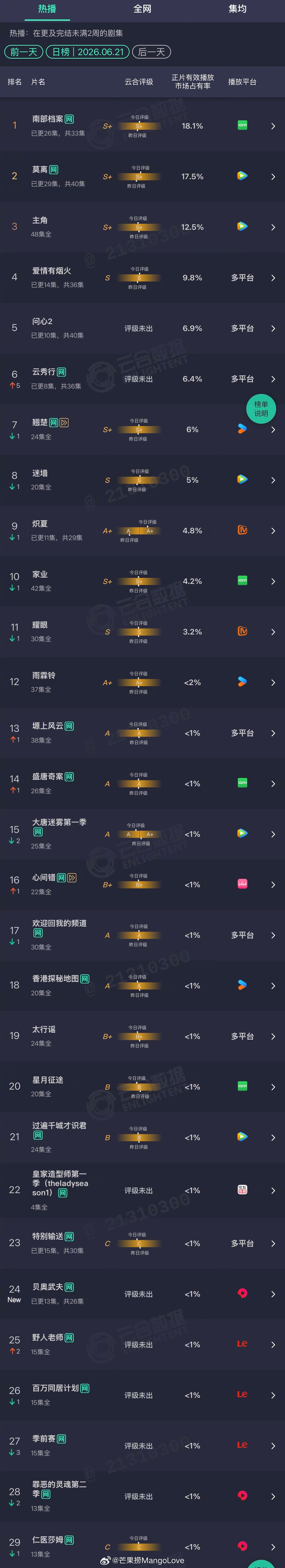 2026年06月21日云合剧集正片有效播放量市占率TOP291 南部档案 18.