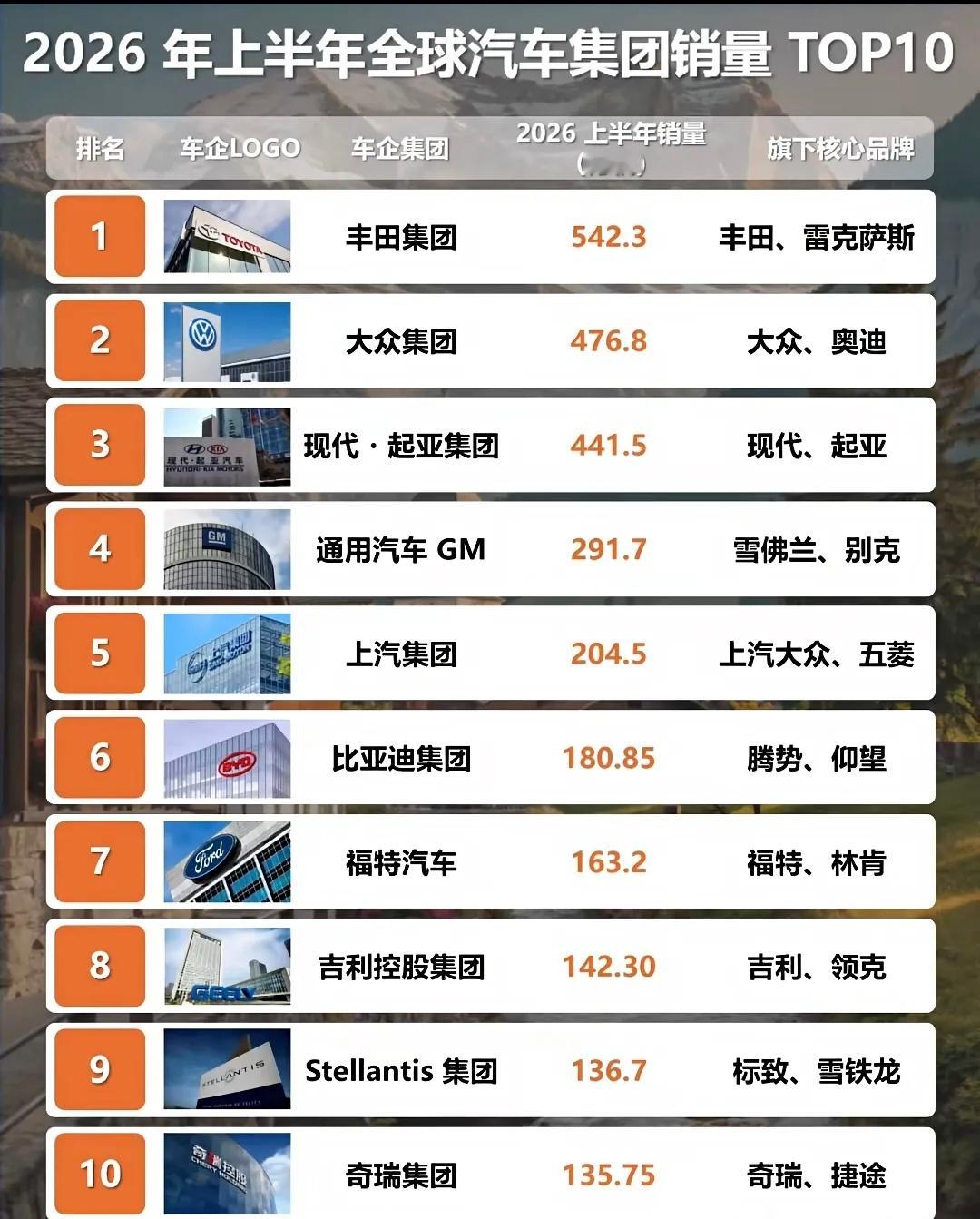 全球销量前10车企中国占3家2026年上半年车企销量，前10也有3家中国车企，几