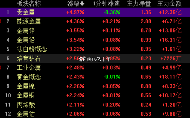 金银铜铁锌，大家又是穿金戴银的一天贵金属a股