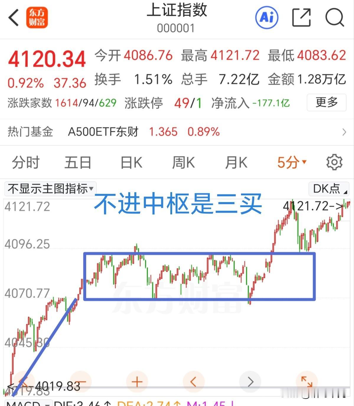 下午收盘又反包上去了，有没有人被震下车？

在上涨的时候拿不住筹码是散户的通病，