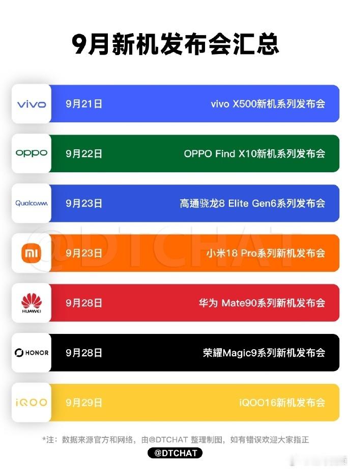 9月新机大乱斗下半场开场就涨价真的会谢，本来盘算着趁这波五大品牌扎堆发新机，换台