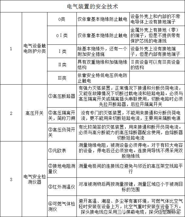 中级注册安全工程师《安全生产技术》（高频考点18）：电气装置的安全技术
1.电气