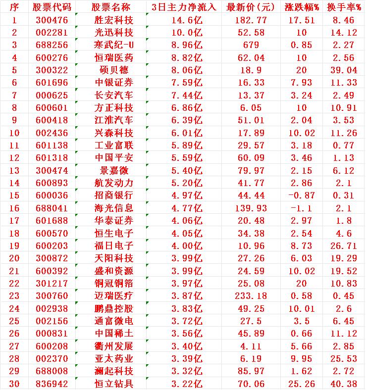 7月29日，前3天主力资金大幅买入的30名单

1 胜宏
2 光迅
3 寒武
4