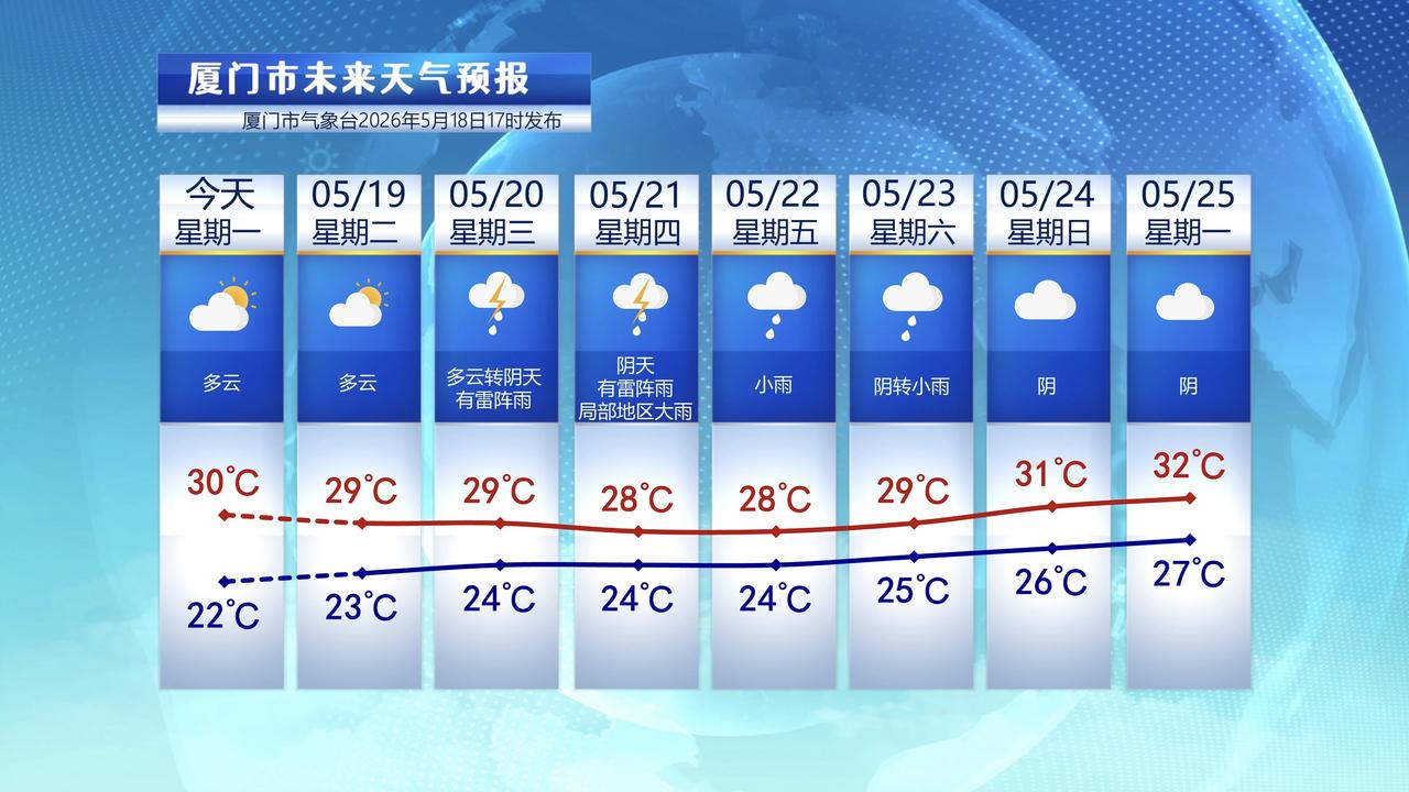 【5月19日至25日，厦门未来七天天气预报】

新的一周开启，厦门多云天气开场，