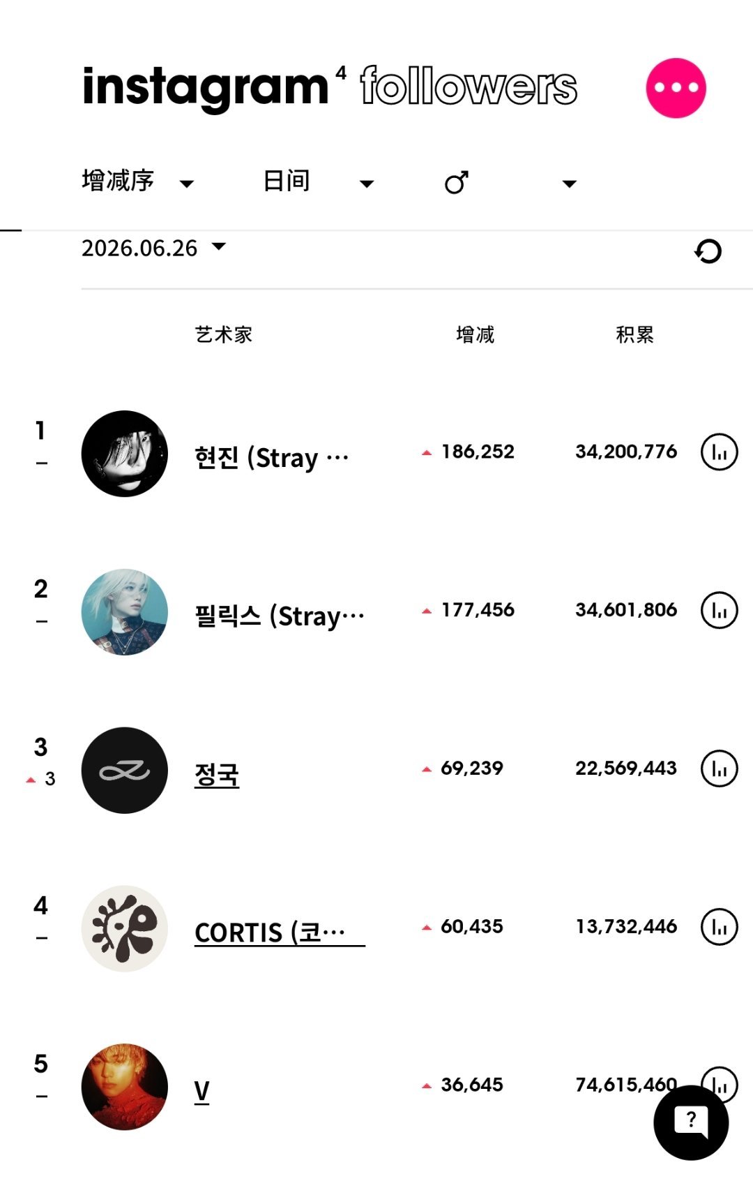 ins粉丝数增涨最高的KPOP艺人（6月26日）Stray Kids 黄铉辰连续