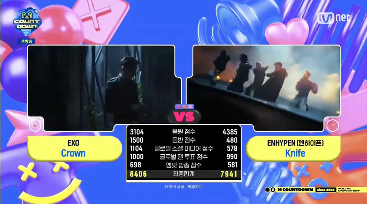 EXO新歌Crown一位EXO获MCD一位投票满分！！爱丽姐们都辛苦了