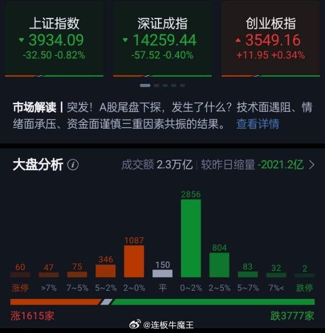 沪指缩量调整跌0.82% 医药、人形机器人概念逆势走强市场全天震荡分化，三大指数