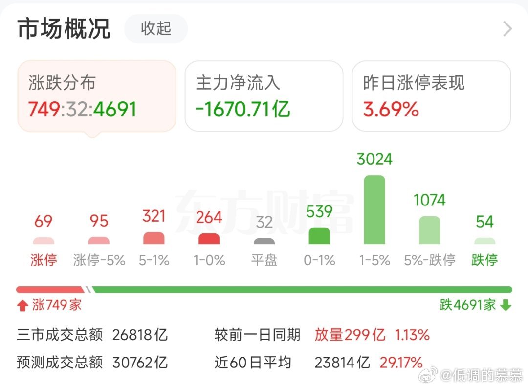 日经指数跌幅超3%，韩国指数跌幅超6%，触发熔断，今天大A的跌幅虽然克制，但个股