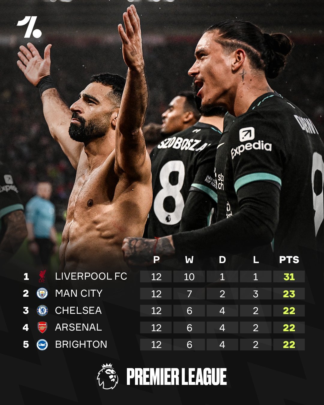 利物浦足球俱乐部在英超联赛中领先 8 分🔴🏆 
