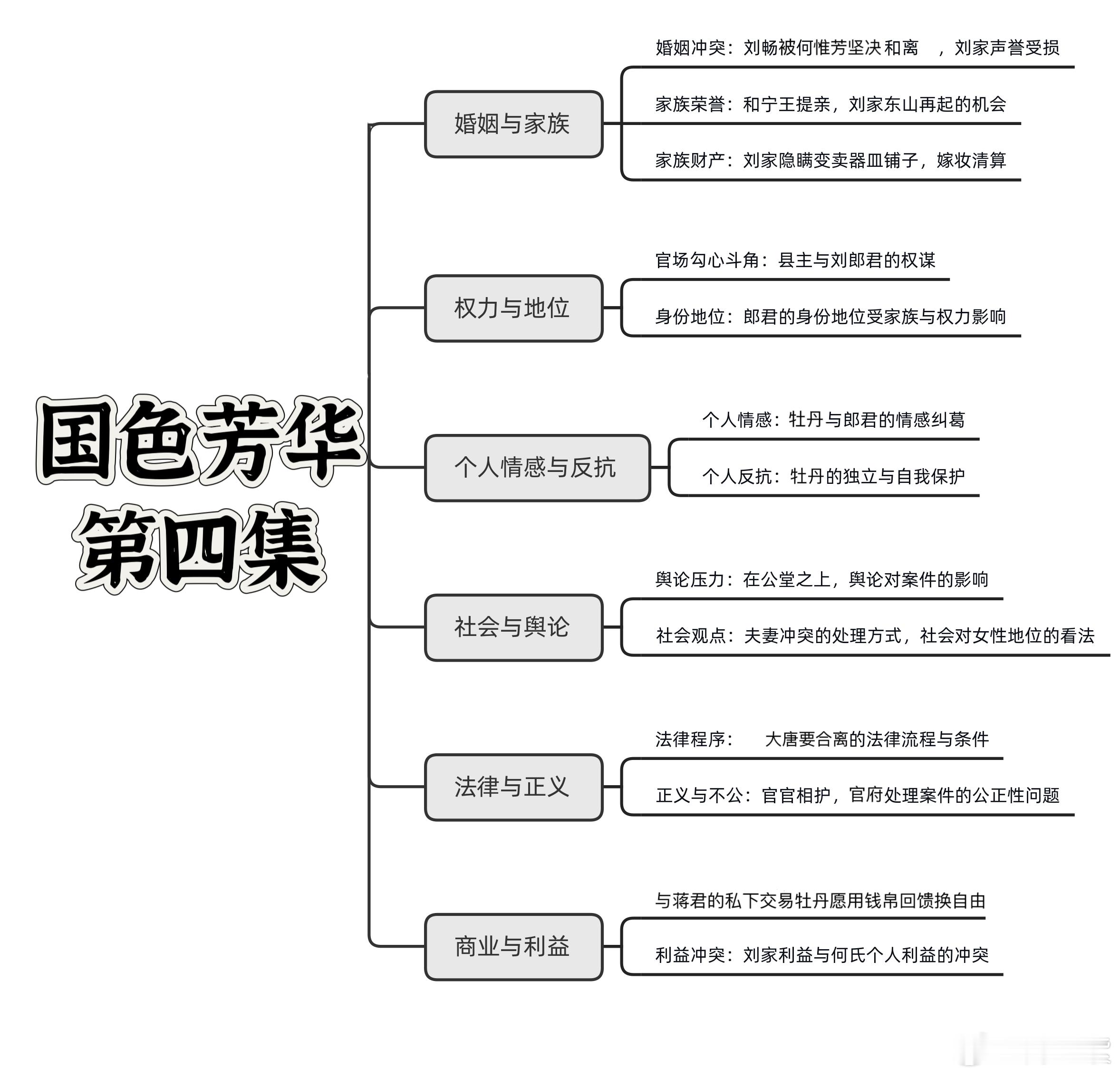 世界破破烂烂 落日依旧好看 国色芳华第四集思维导图哈哈哈哈哈有种内容太丰富导图都