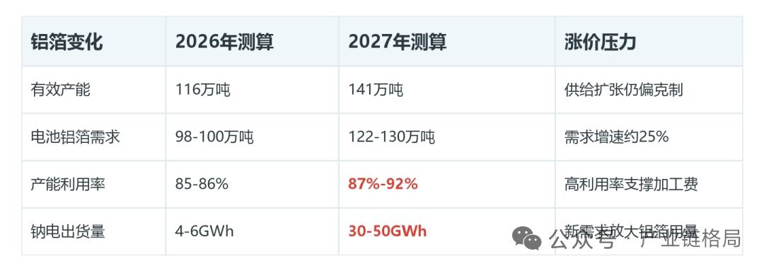 供需紧平衡+钠电新增需求共振，电池铝箔涨价行情有望持续
 
核心要点
 
202