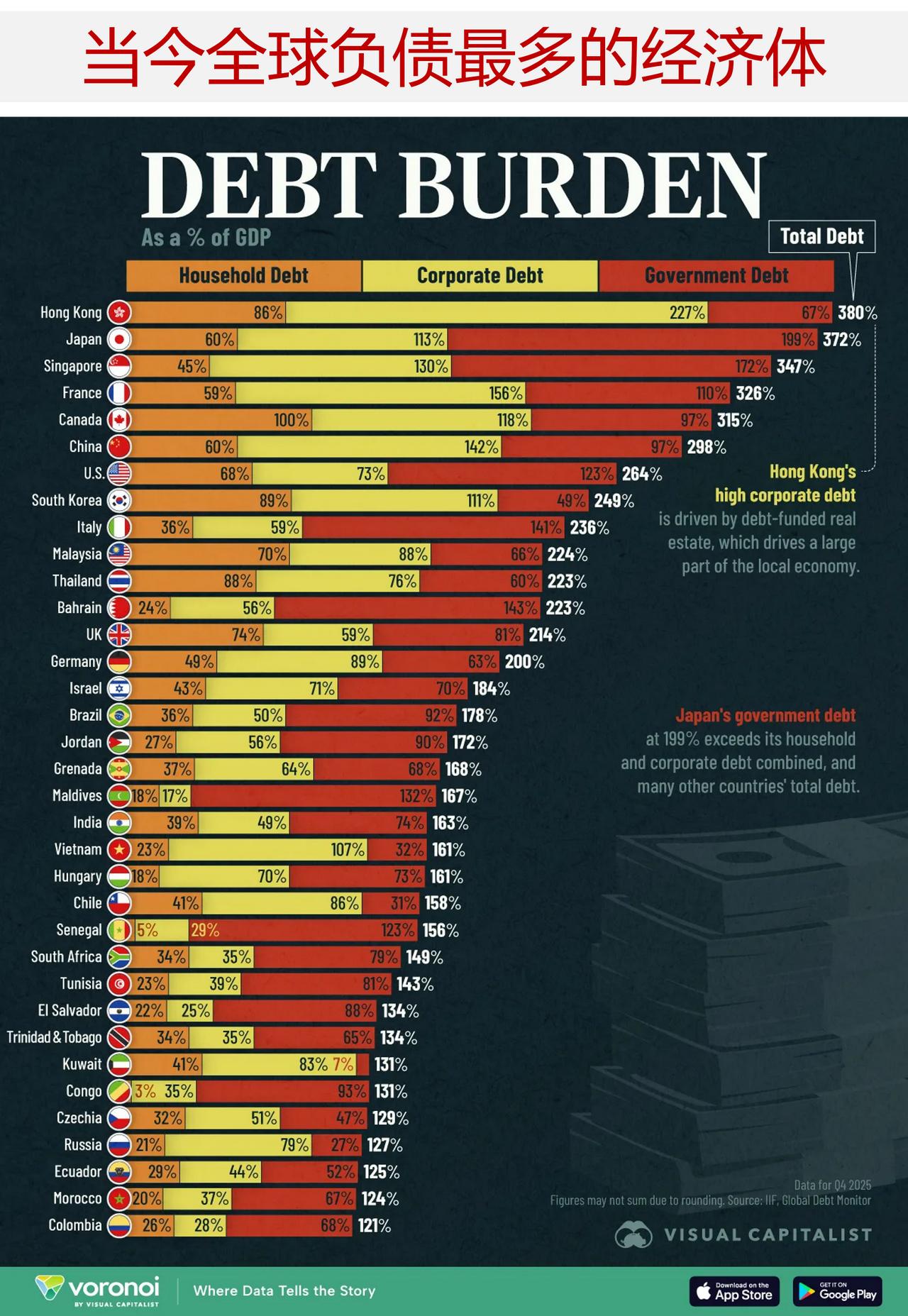 全球各经济体如今的债务状况究竟如何？

根据国际金融研究所《全球债务监测报告》中