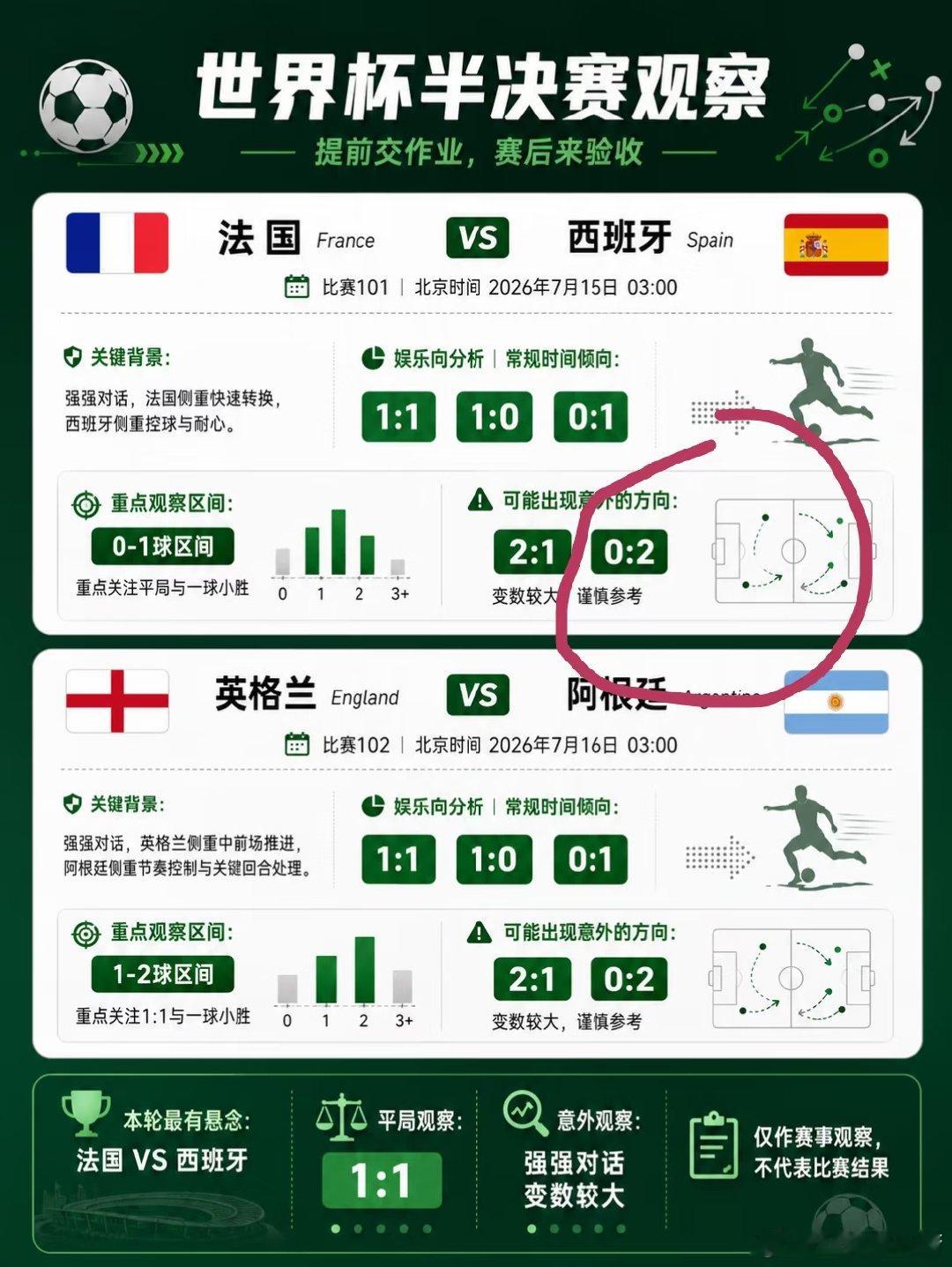 法国0:2西班牙。赛前那张卡片里，我确实把0:2放进了“可能出现意外”的位置。现