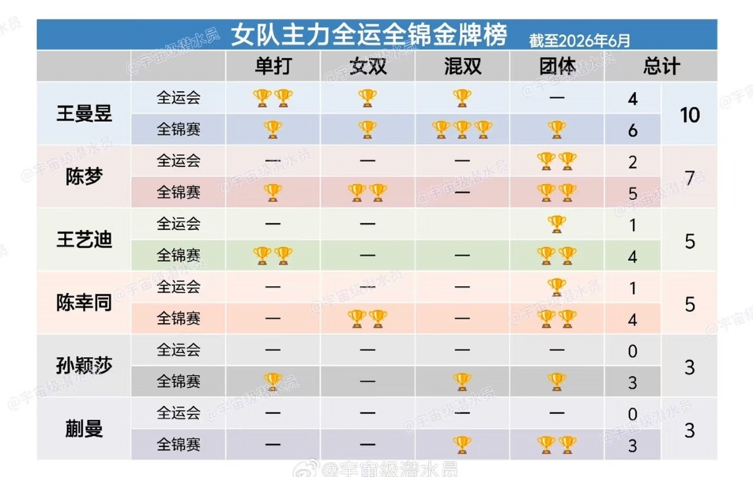 王曼昱缺席全锦赛双打这个词条不知道的还以为王曼昱无故缺赛呢能不能对运动员友好一点