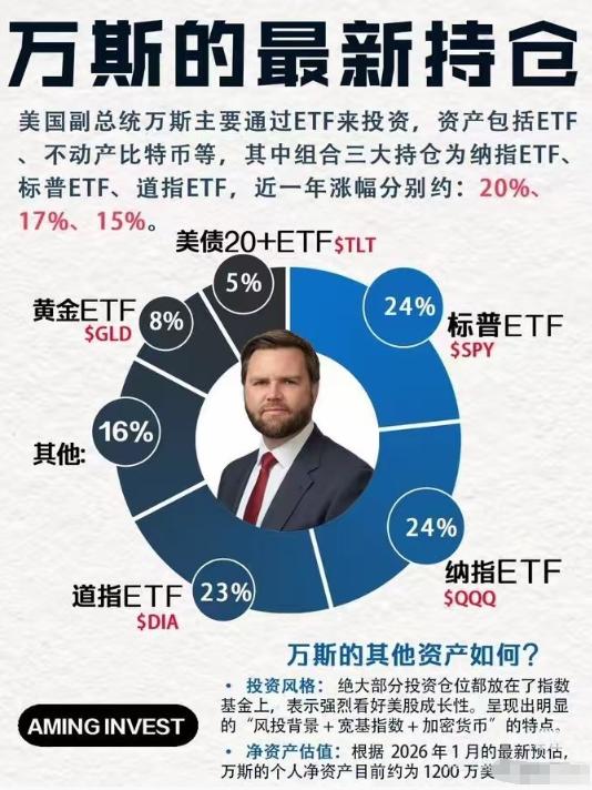 你知道万斯多有钱吗？这位现任的美国副总统，他的身价达到了1200万美元，也就是8