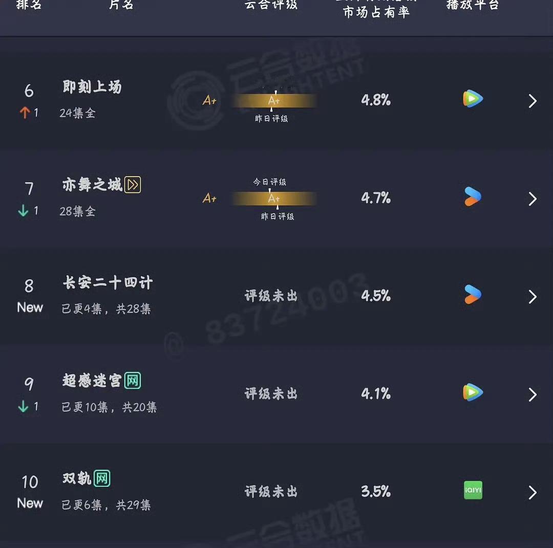 虞书欣的《双轨》首日云合3.5%，一顿操作猛如虎，结果集均不过百，她这号召力剧粉