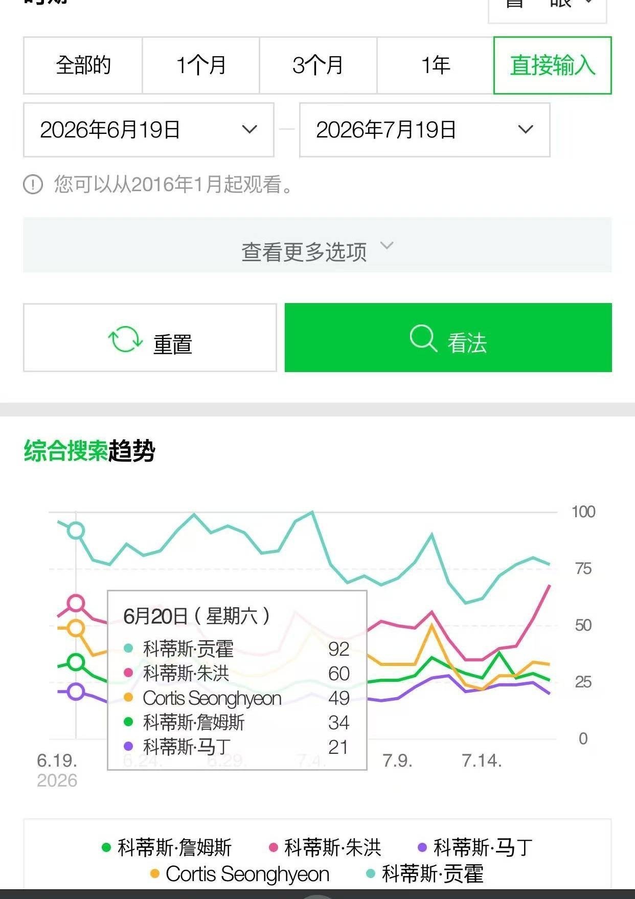 金主训cortis首尔场两场巡演人气热度大断层。登上世趋28、🇻🇳两个高位词