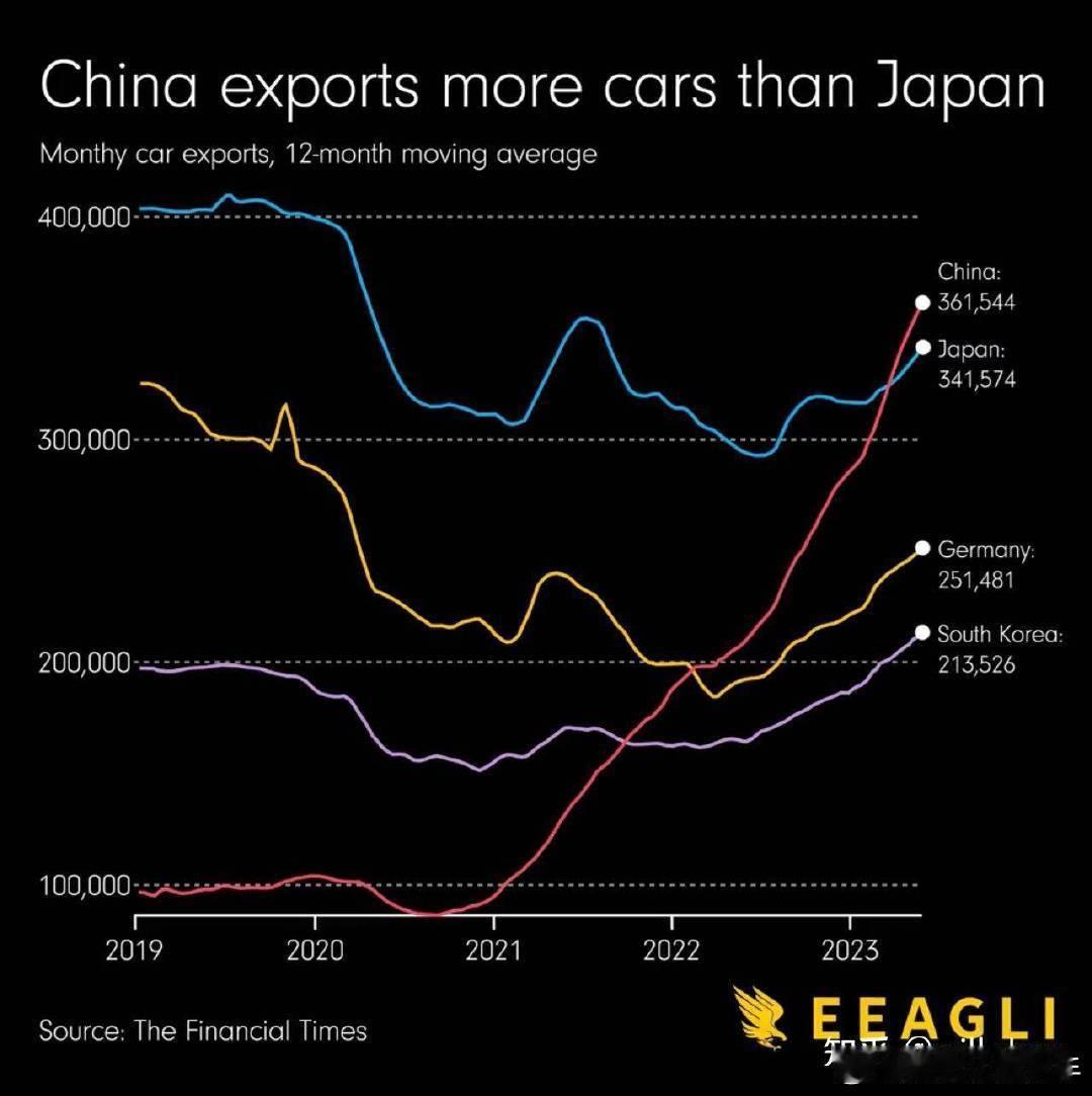 网友给的这张中国汽车出口图表更直观

我们从2021年才开始发力[吐舌]然后一个