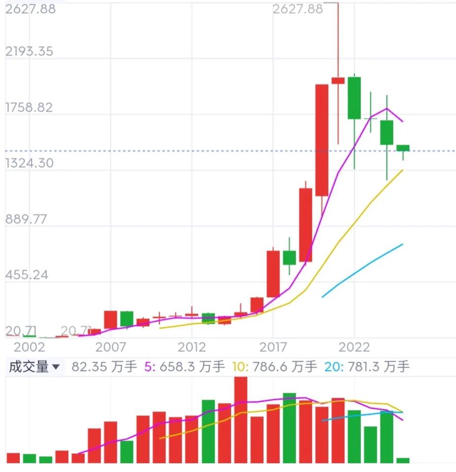 第一种，
100买，拿到现在也不卖

第二种，
100买，拿到2500卖掉

第