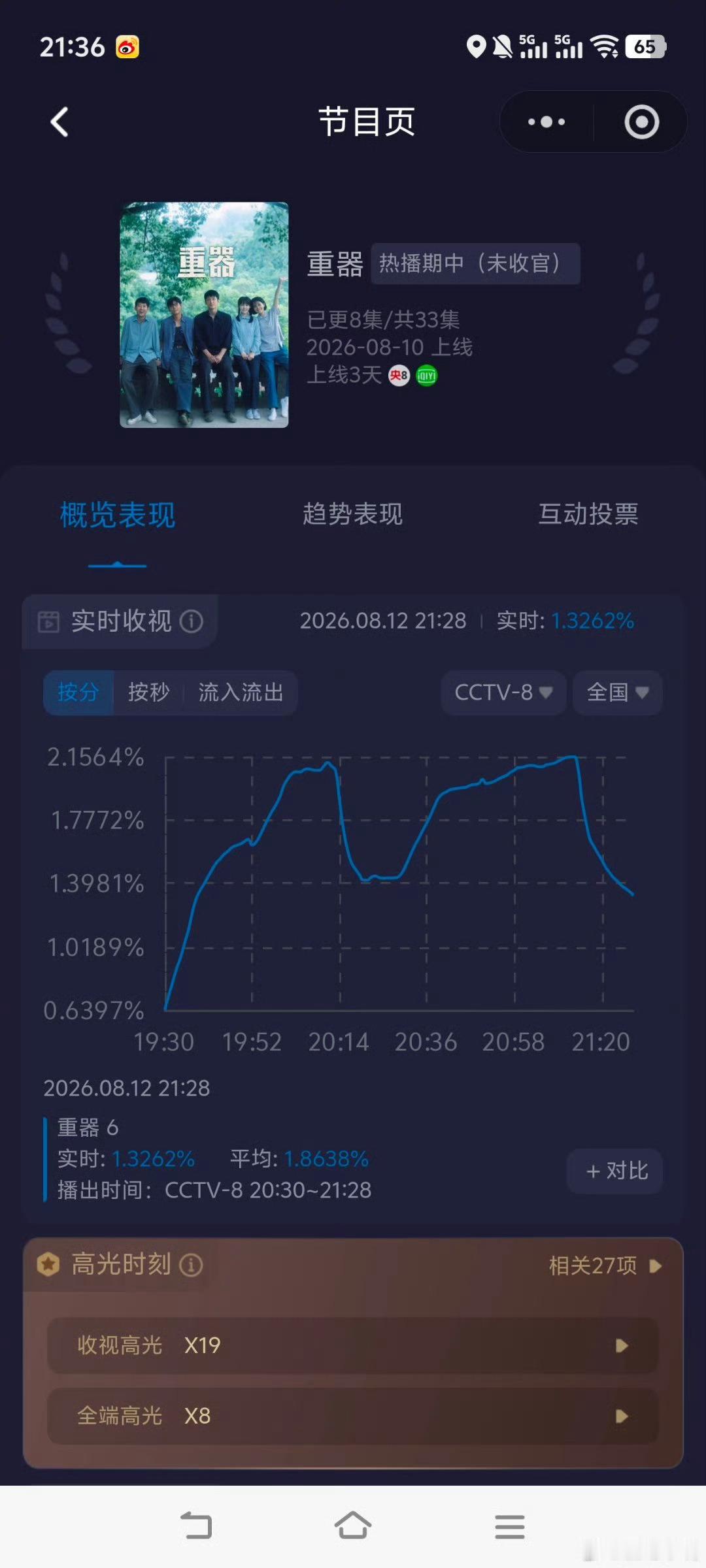 黄景瑜下沉市场口碑黄景瑜重器走势一片大好黄景瑜扛剧能力再一次被验证，《重器》收视