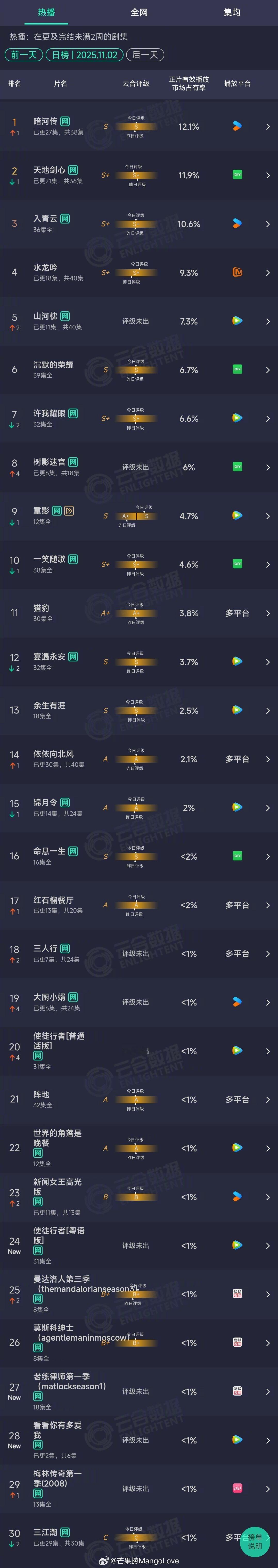 2025年11月02日云合长剧集正片有效播放量市占率TOP301 暗河传 12.