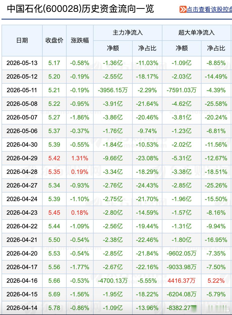 中国石化可不可以说创了股市上的记录？一个月，19个交易日，只有3个交易日是涨的，