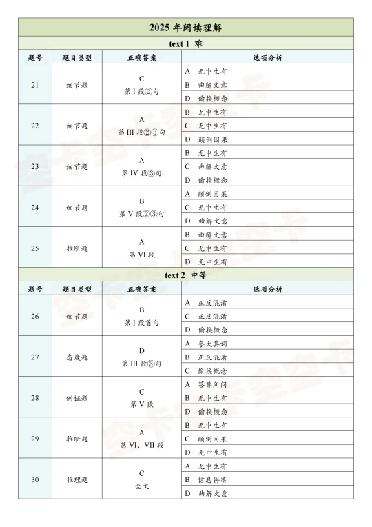 考研英语｜阅读难度对照表！【英一】👍
