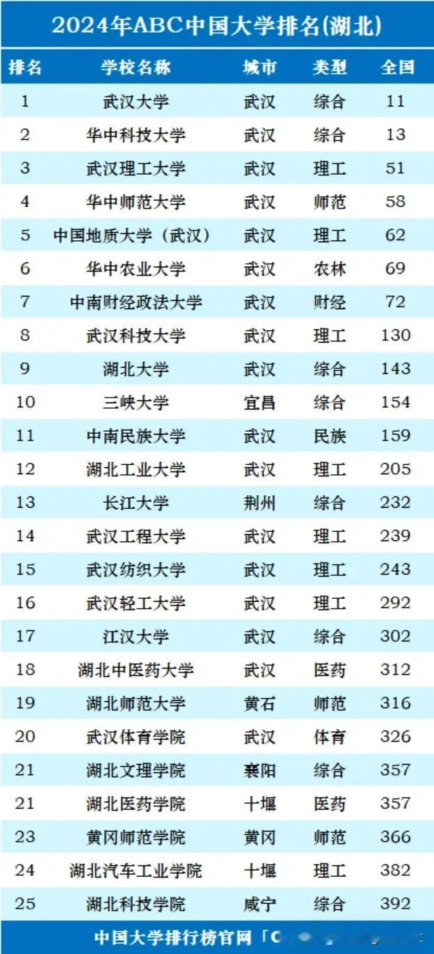从CNUR公布的最新大学排行版来看，湖北省第一是武汉大学而非华中科技大学，从两校