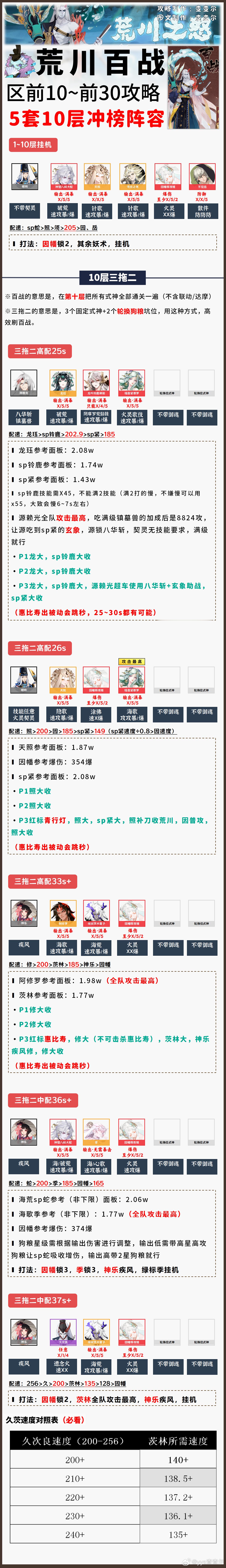 【荒川百战】5套打法，区前10/前100攻略，含阵容码一键配■神乐阵容注意：①神