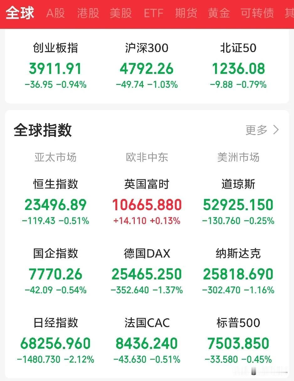 刚看了眼美股，我默默把购物车里的股票删了……

兄弟姐妹们，昨晚全球资产集体“摆
