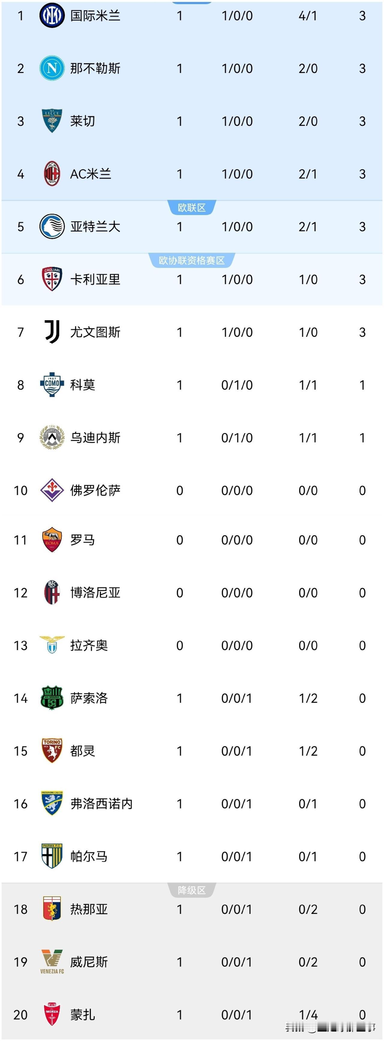 意甲最新积分榜：首轮比赛继续精彩上演，尤文图斯和AC米兰均开门红。
✅尤文图斯1